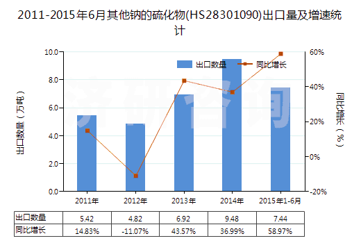 2011-2015年6月其他鈉的硫化物(HS28301090)出口量及增速統(tǒng)計(jì)